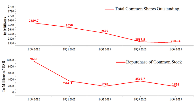 Author's elaboration, based on Seeking Alpha and quarterly securities reports