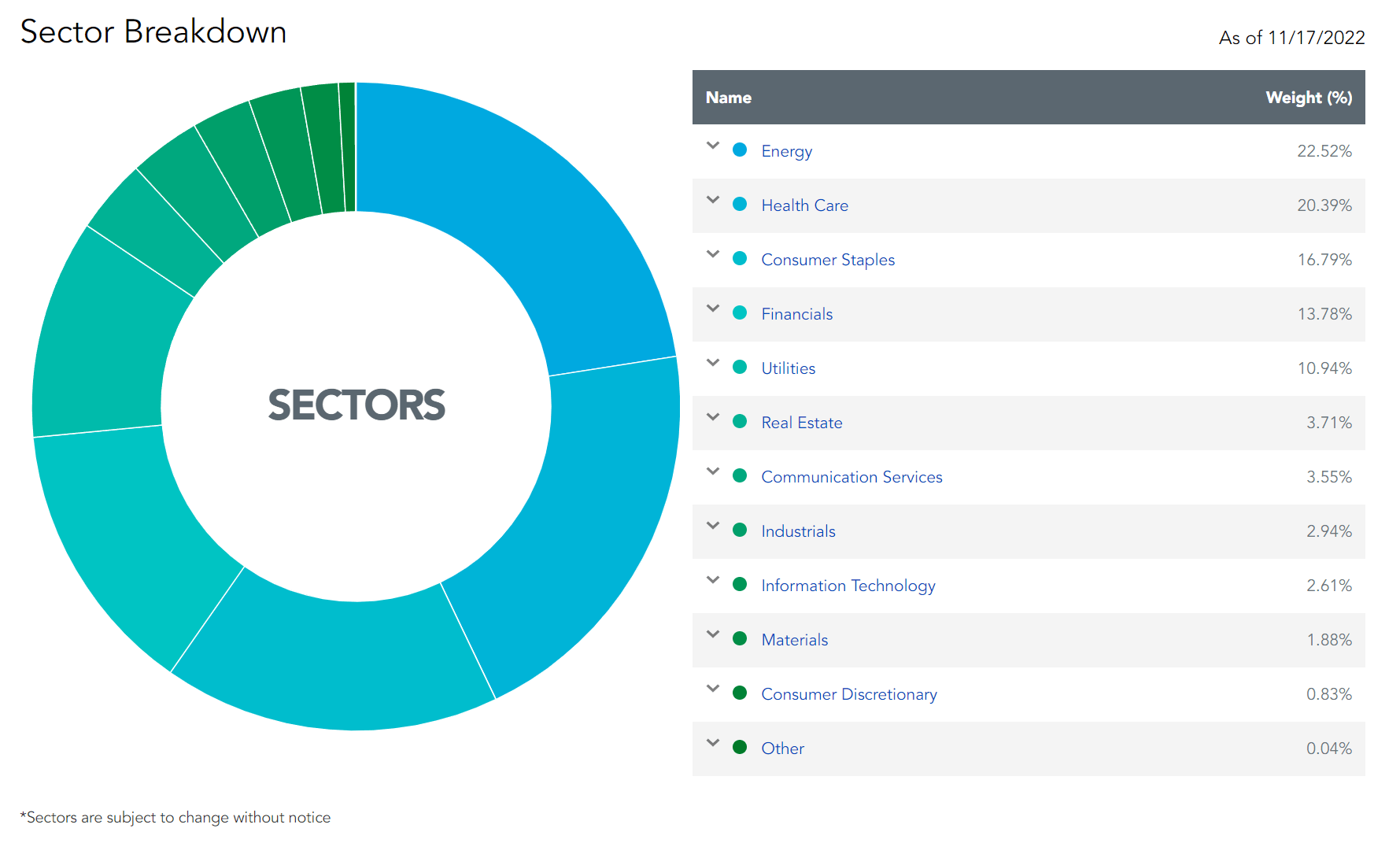 DHS sector weights as of November 2022