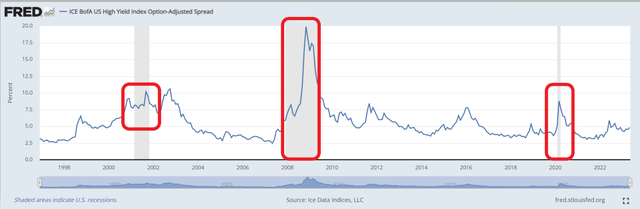 Credit spreads spike during recessions, indicating financial stress