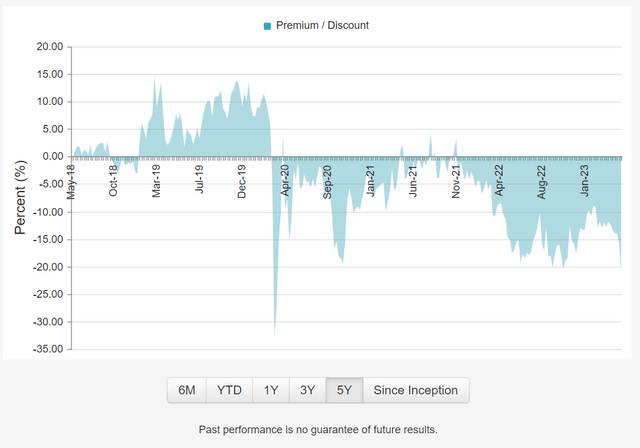 MCI trading at 16% discount to NAV