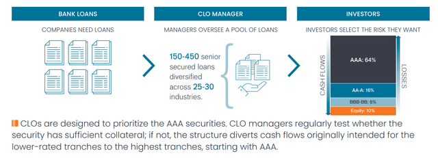 CLO overview