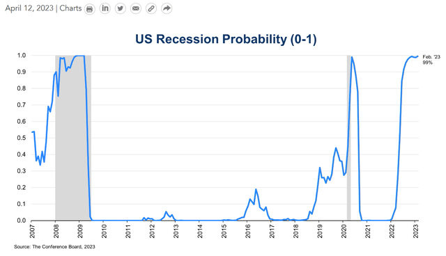 High probability of U.S. recession