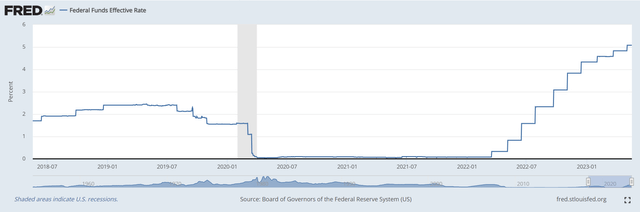 Fed Funds rates