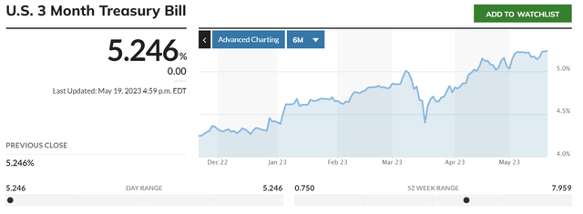 3-Month treasuries yielding 5.2%