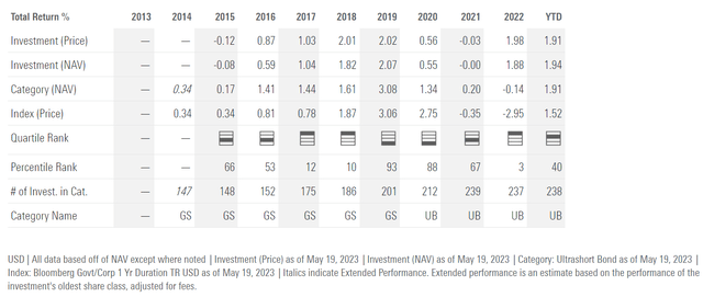 USFR annual returns