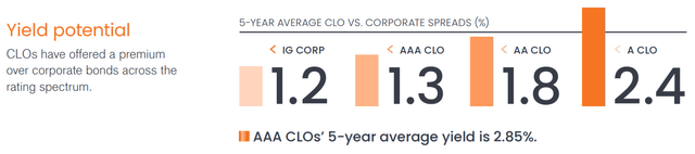 Main attraction of CLOs is yield pickup