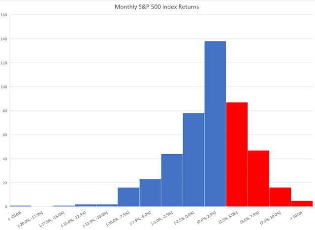 Monthly S&P 500 Index returns