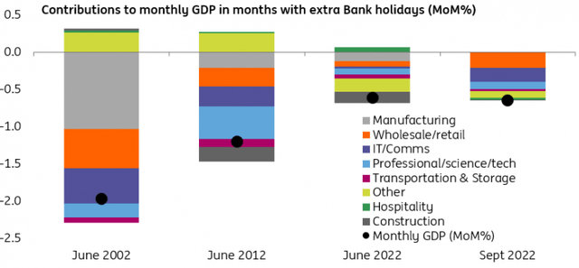 Extra Bank Holidays seem to have less of an impact than they used to