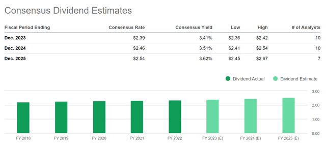 Kellogg: Consensus Dividend Estimates