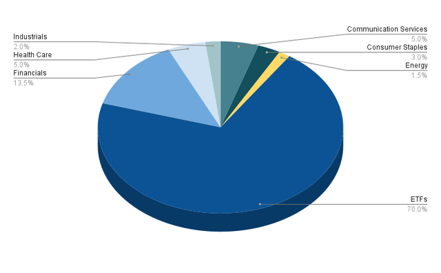 Allocation per Sector