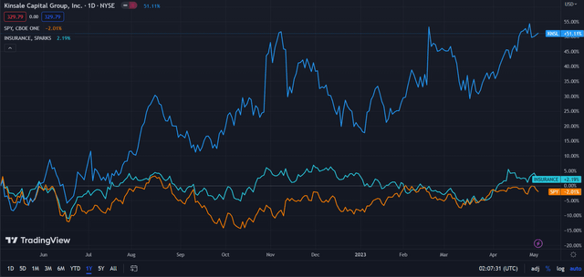 Kinsale (Dark Blue) vs Market & Industry