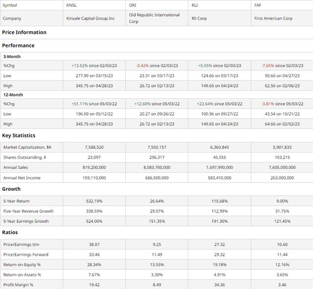 Kinsale Comparable Companies