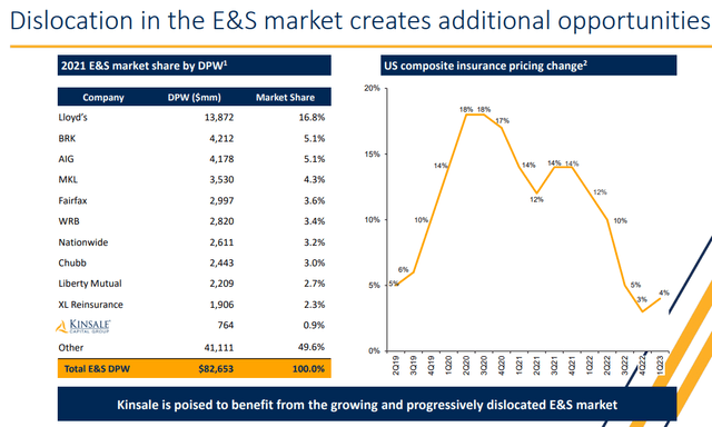 E&S Market Dislocation