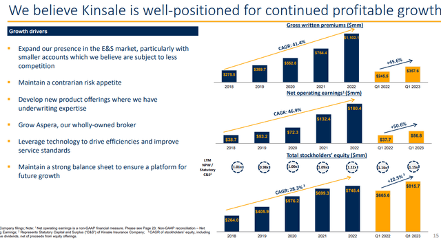 Kinsale Financial and Operational Growth