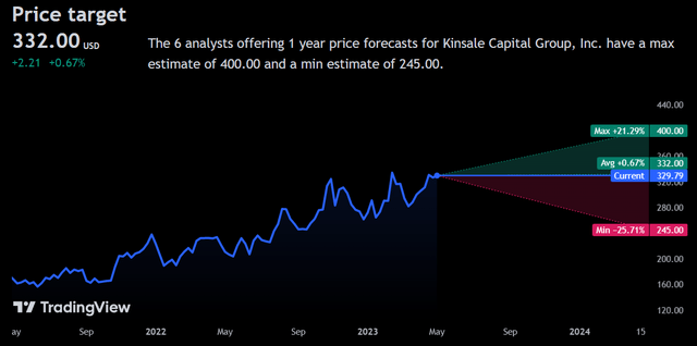 Kinsale Price Forecast