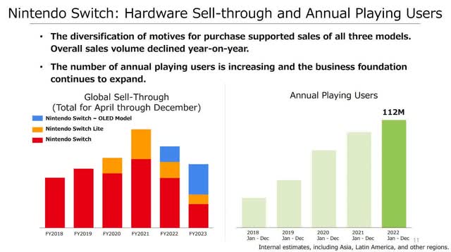 Bar charts illustrating Switch sales
