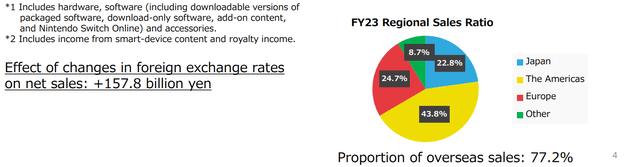 Pie chart showing revenue by territory