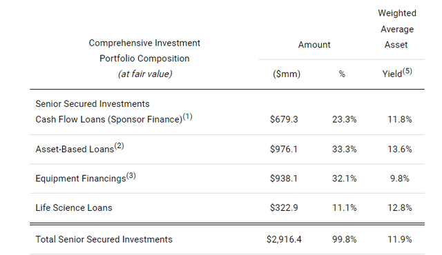 Loan Portfolio Composition