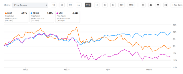 SLR Investment Vs, VFH Vanguard Financial Index