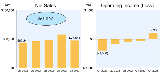 AMZN Q1 2023 reporting - NAM