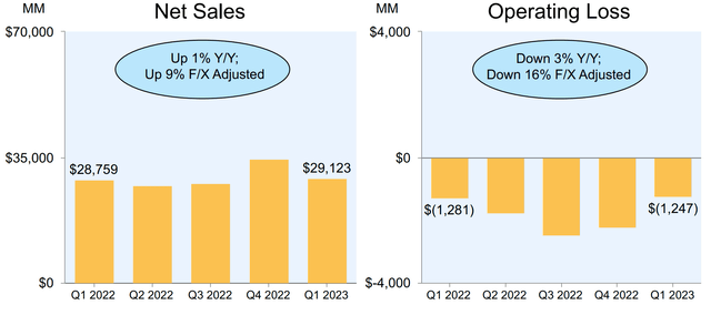 AMZN Q1 2023 reporting - International