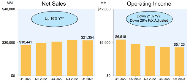 AMZN Q1 2023 reporting - AWS