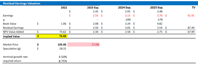 AMZN valuation