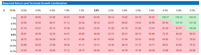 AMZN valuation sensitivity table