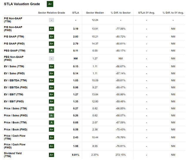 STLA valuation multiples