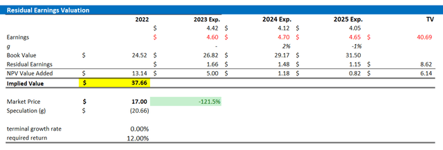 STLAP valuation