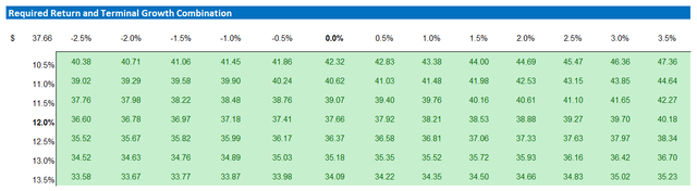 STLAP valuation sensitivity table