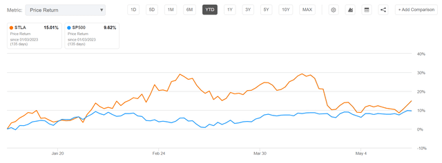 STLA vs SPY YTD 2023 price performance