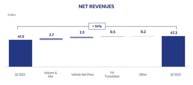 Stellantis Q1 2023 reporting - revenue