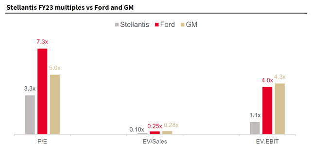 STLA valuation vs US peers