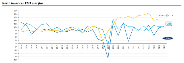 STLA margins vs US peers