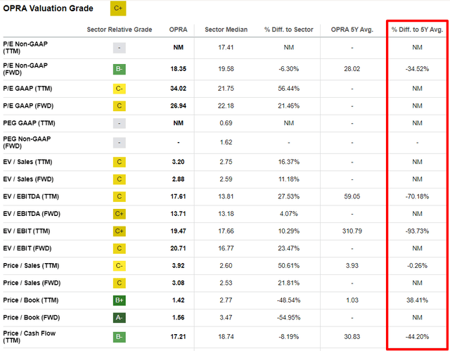 Opera valuation ratios