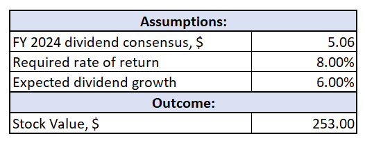 FDX DDM valuation calculations