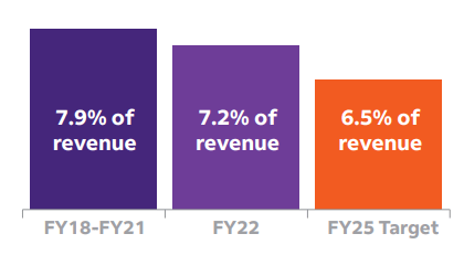 FedEx plan to reduce capex to revenue ratio