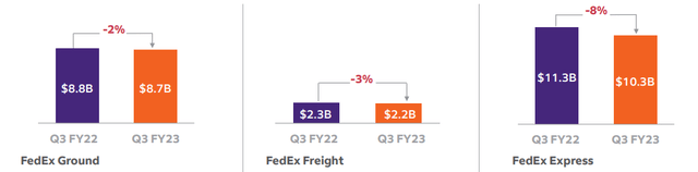 FedEx performance bysubsegments