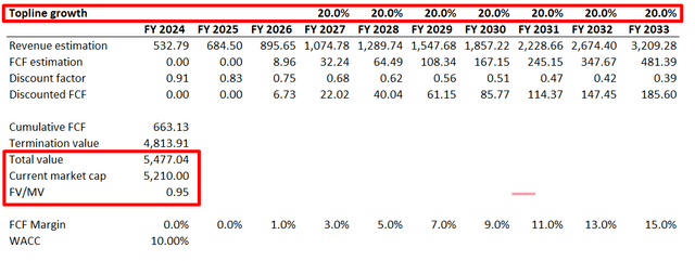 Gitlab DCF valuation