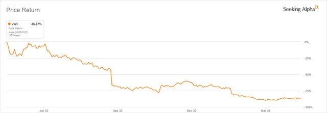 VWE Price Return - Seeking Alpha