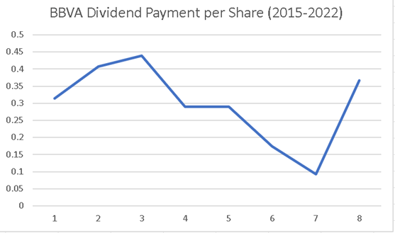 BBVA's dividend per share since 2015