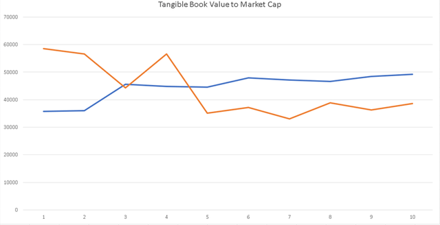 Market Cap (Orange) Tangible Book Value (Blue)