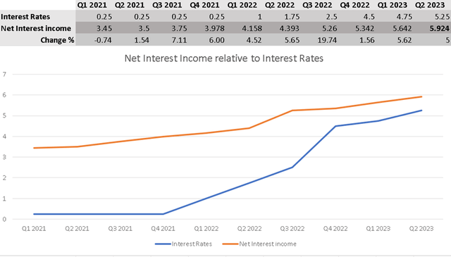 Net interest Income in relation to Rate Hikes