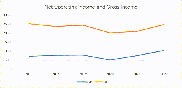 Net Operating Income and Gross Income