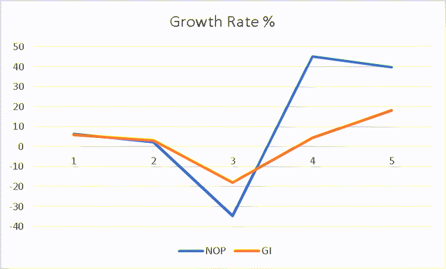 Net Operating Income and Gross Income Growth Rate