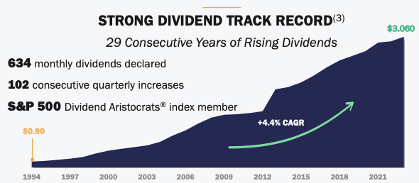 Realty Income Q1 Investor Presentation