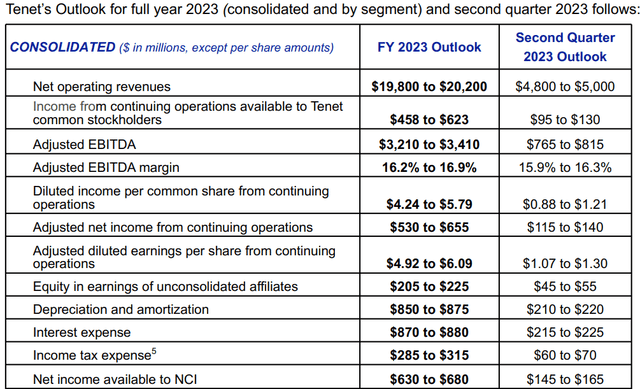 Source: Q1 2023 Press Release