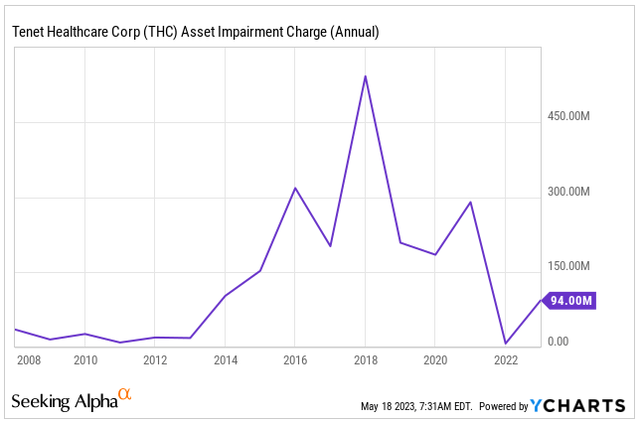 Source: Ycharts