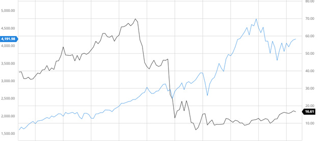 10Y Comparison of PG&E and S&P 500